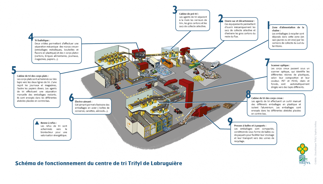 Schéma de fonctionnement d'un centre de tri - Illustration Trifyl / S. Anfray